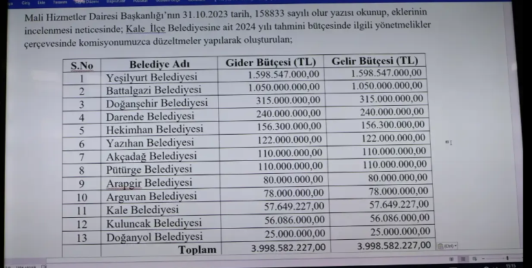Büyükşehir Meclisi’nde milyonlar havada uçuştu! Bakın en çok bütçeyi kim kaptı?