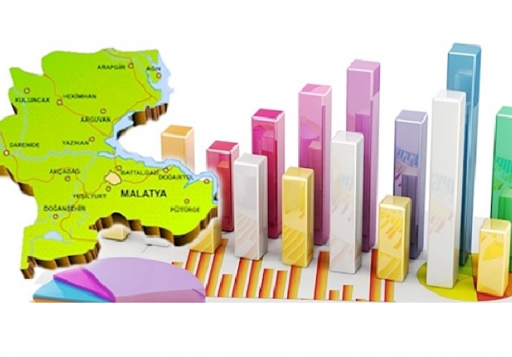 Malatya'dan 3 Ayda 110 Milyon Dolarlık İhracat